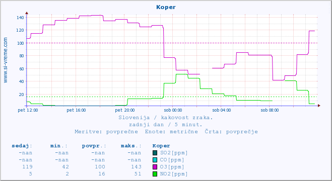 POVPREČJE :: Koper :: SO2 | CO | O3 | NO2 :: zadnji dan / 5 minut.