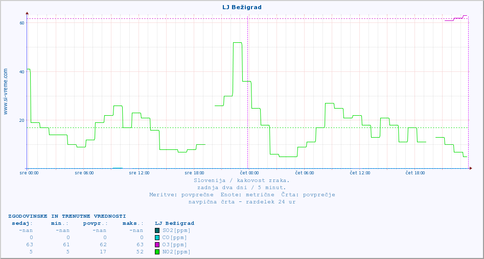 POVPREČJE :: LJ Bežigrad :: SO2 | CO | O3 | NO2 :: zadnja dva dni / 5 minut.