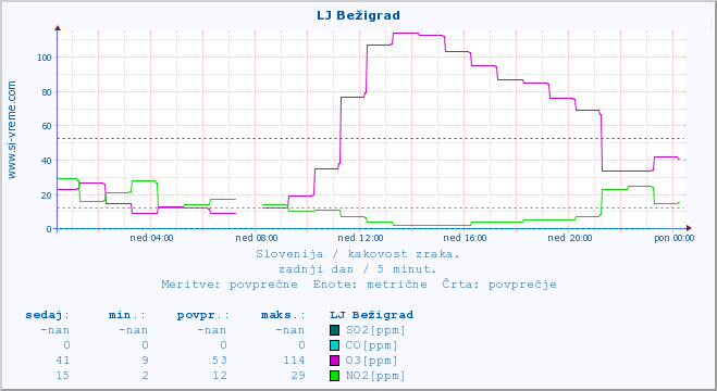 POVPREČJE :: LJ Bežigrad :: SO2 | CO | O3 | NO2 :: zadnji dan / 5 minut.