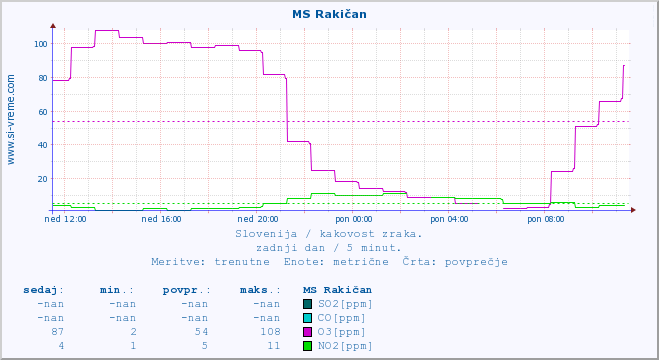 POVPREČJE :: MS Rakičan :: SO2 | CO | O3 | NO2 :: zadnji dan / 5 minut.