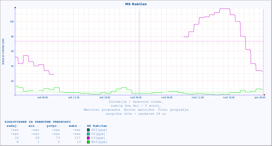 POVPREČJE :: MS Rakičan :: SO2 | CO | O3 | NO2 :: zadnja dva dni / 5 minut.