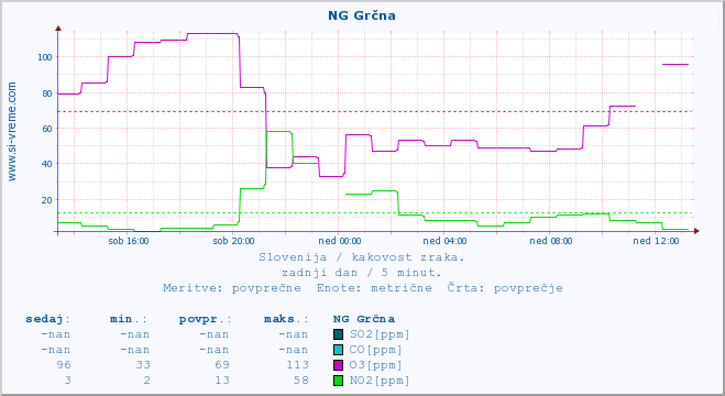 POVPREČJE :: NG Grčna :: SO2 | CO | O3 | NO2 :: zadnji dan / 5 minut.