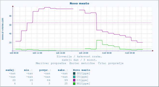 POVPREČJE :: Novo mesto :: SO2 | CO | O3 | NO2 :: zadnji dan / 5 minut.