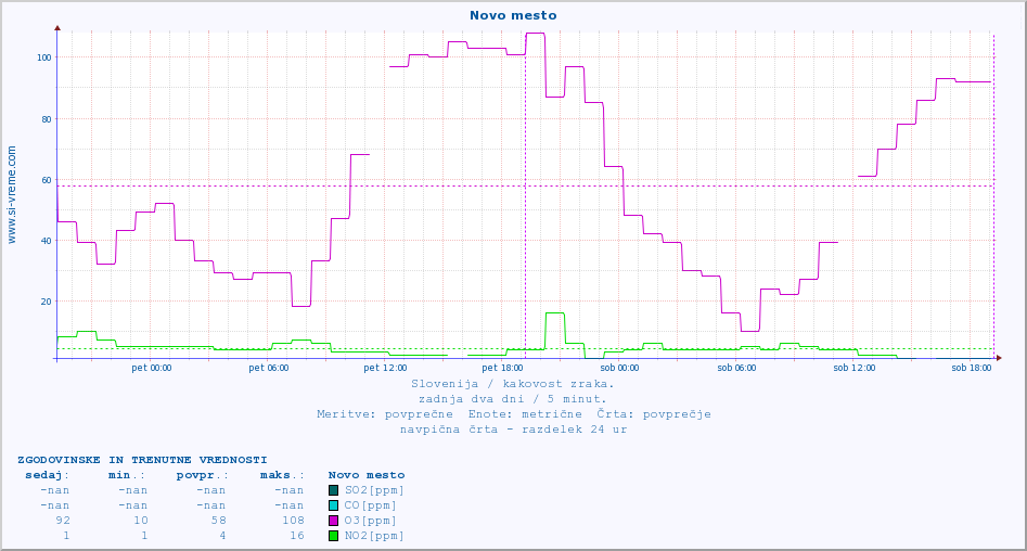 POVPREČJE :: Novo mesto :: SO2 | CO | O3 | NO2 :: zadnja dva dni / 5 minut.