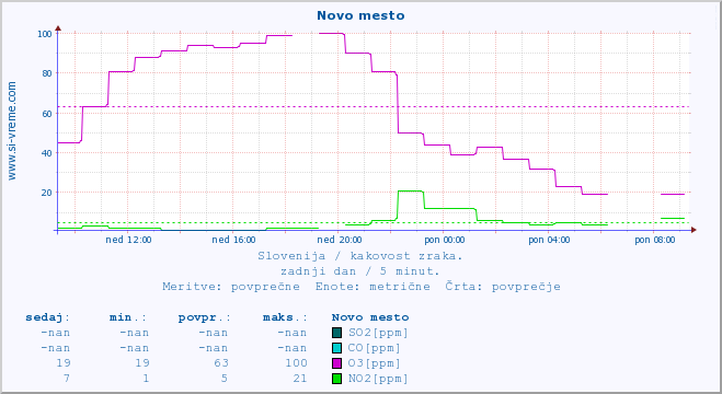 POVPREČJE :: Novo mesto :: SO2 | CO | O3 | NO2 :: zadnji dan / 5 minut.