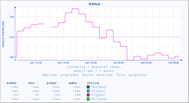 POVPREČJE :: Otlica :: SO2 | CO | O3 | NO2 :: zadnji dan / 5 minut.