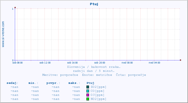 POVPREČJE :: Ptuj :: SO2 | CO | O3 | NO2 :: zadnji dan / 5 minut.