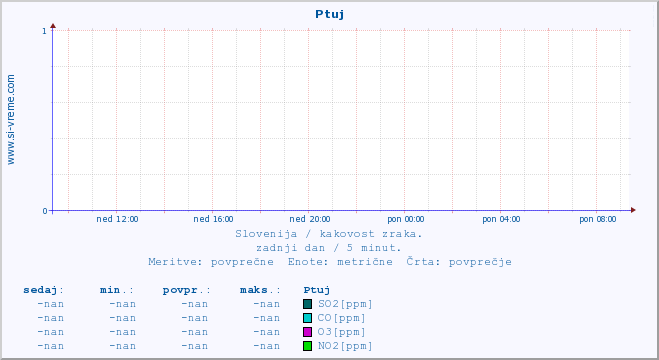 POVPREČJE :: Ptuj :: SO2 | CO | O3 | NO2 :: zadnji dan / 5 minut.