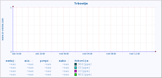 POVPREČJE :: Trbovlje :: SO2 | CO | O3 | NO2 :: zadnji dan / 5 minut.