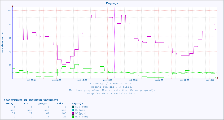 POVPREČJE :: Zagorje :: SO2 | CO | O3 | NO2 :: zadnja dva dni / 5 minut.