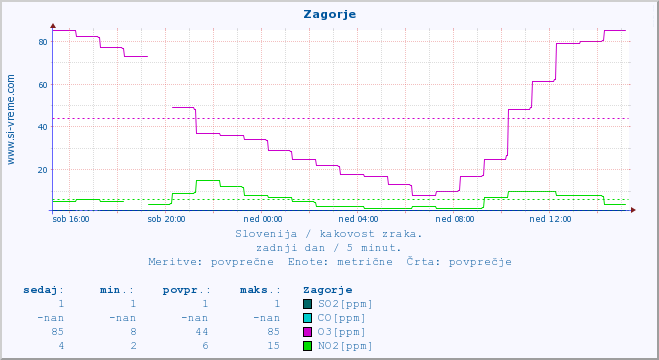 POVPREČJE :: Zagorje :: SO2 | CO | O3 | NO2 :: zadnji dan / 5 minut.