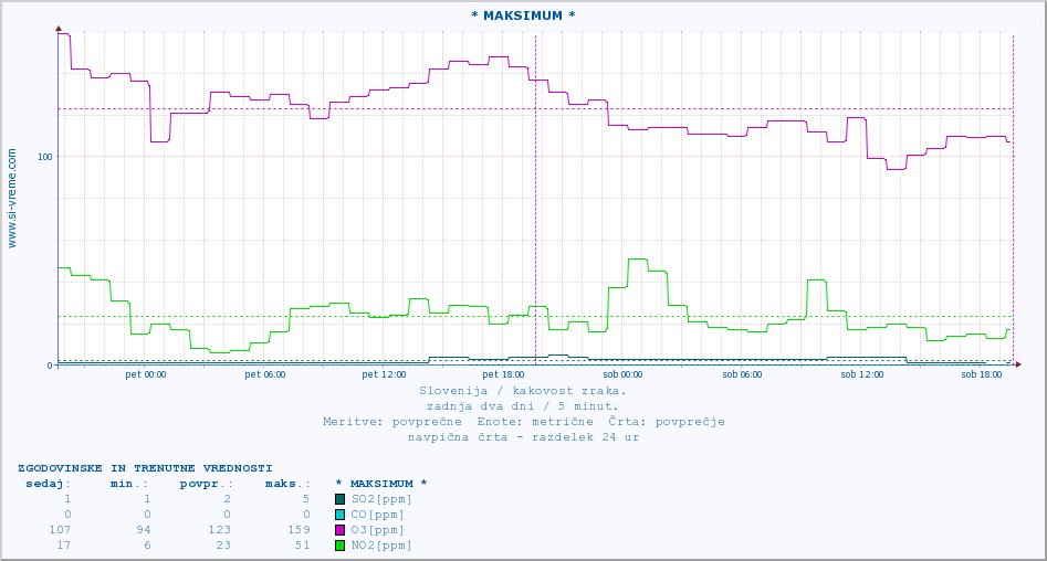 POVPREČJE :: * MAKSIMUM * :: SO2 | CO | O3 | NO2 :: zadnja dva dni / 5 minut.