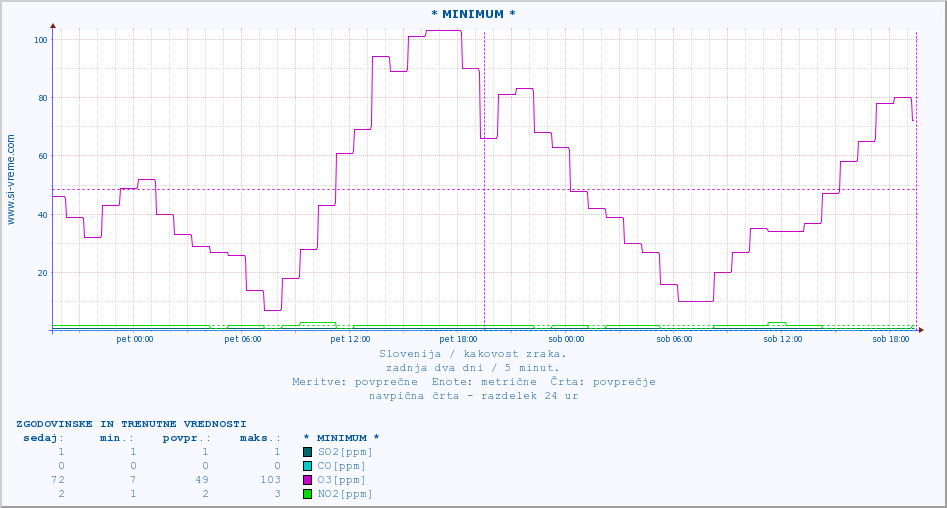 POVPREČJE :: * MINIMUM * :: SO2 | CO | O3 | NO2 :: zadnja dva dni / 5 minut.