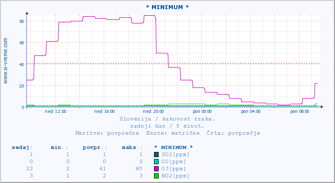 POVPREČJE :: * MINIMUM * :: SO2 | CO | O3 | NO2 :: zadnji dan / 5 minut.