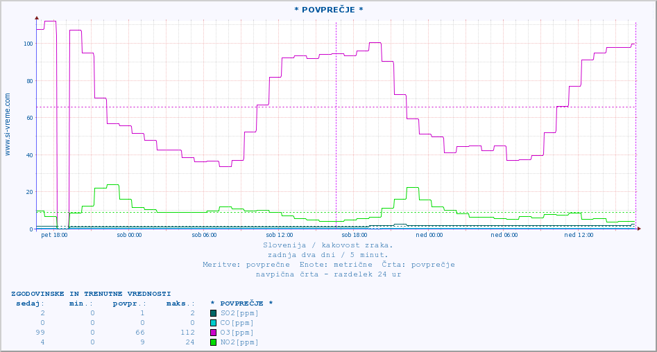 POVPREČJE :: * POVPREČJE * :: SO2 | CO | O3 | NO2 :: zadnja dva dni / 5 minut.