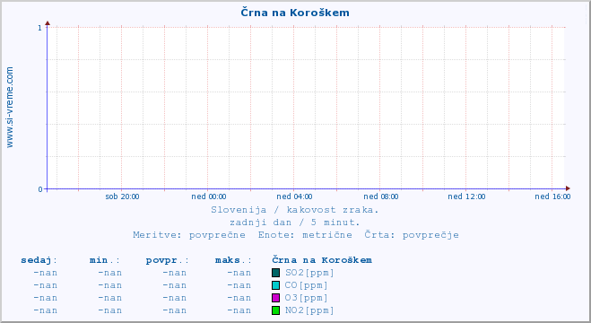 POVPREČJE :: Črna na Koroškem :: SO2 | CO | O3 | NO2 :: zadnji dan / 5 minut.