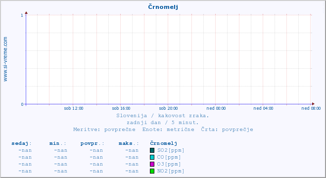 POVPREČJE :: Črnomelj :: SO2 | CO | O3 | NO2 :: zadnji dan / 5 minut.