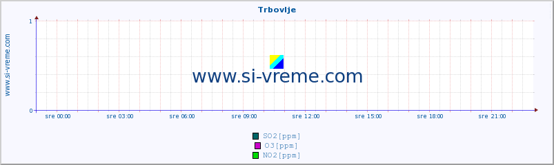 POVPREČJE :: Trbovlje :: SO2 | CO | O3 | NO2 :: zadnji dan / 5 minut.