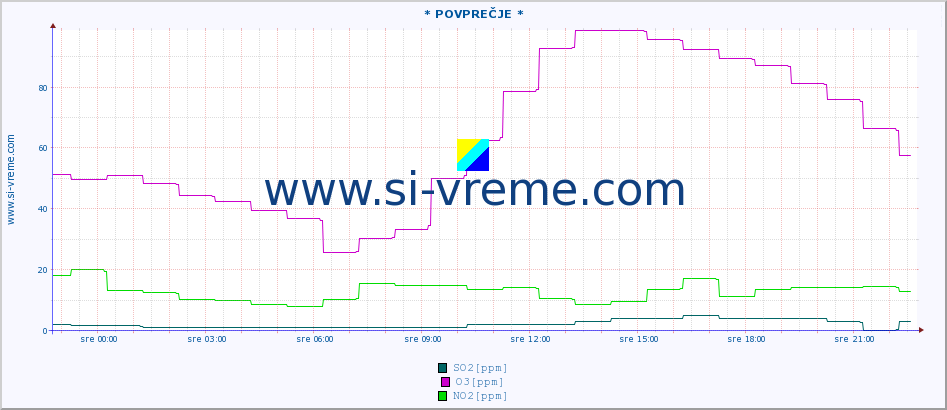 POVPREČJE :: * POVPREČJE * :: SO2 | CO | O3 | NO2 :: zadnji dan / 5 minut.