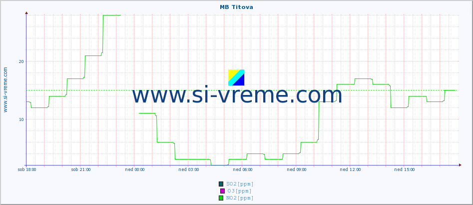 POVPREČJE :: MB Titova :: SO2 | CO | O3 | NO2 :: zadnji dan / 5 minut.