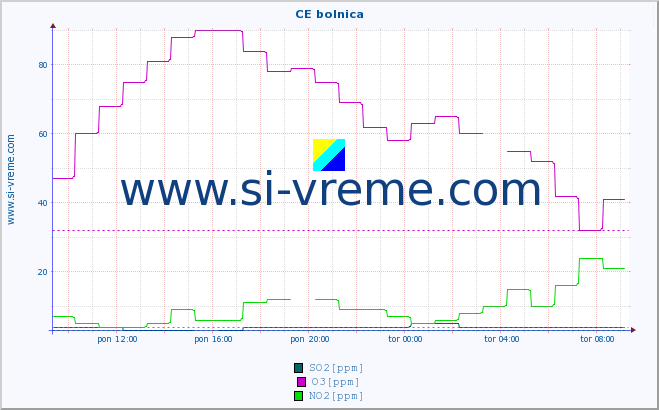 POVPREČJE :: CE bolnica :: SO2 | CO | O3 | NO2 :: zadnji dan / 5 minut.