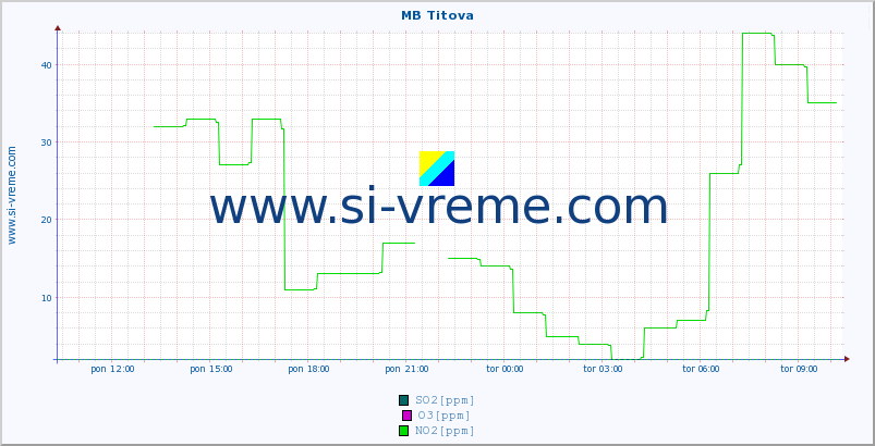 POVPREČJE :: MB Titova :: SO2 | CO | O3 | NO2 :: zadnji dan / 5 minut.