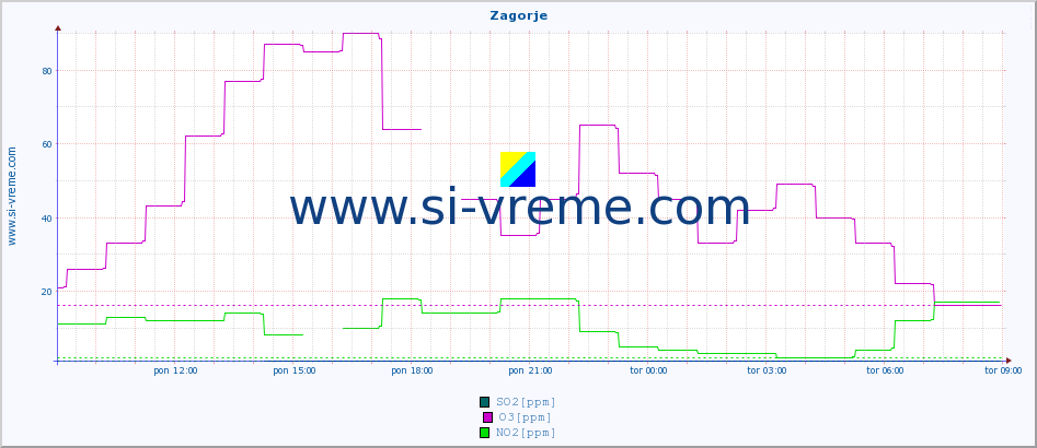 POVPREČJE :: Zagorje :: SO2 | CO | O3 | NO2 :: zadnji dan / 5 minut.