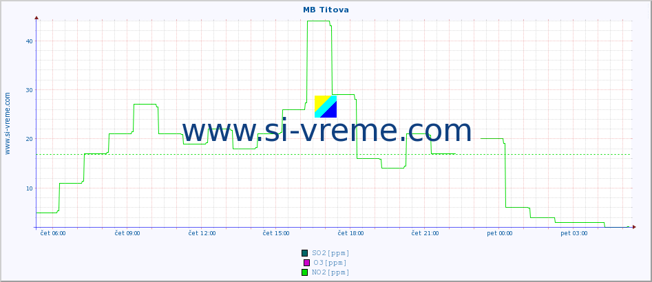 POVPREČJE :: MB Titova :: SO2 | CO | O3 | NO2 :: zadnji dan / 5 minut.