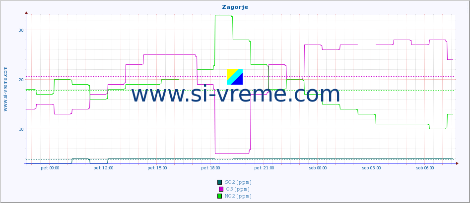 POVPREČJE :: Zagorje :: SO2 | CO | O3 | NO2 :: zadnji dan / 5 minut.