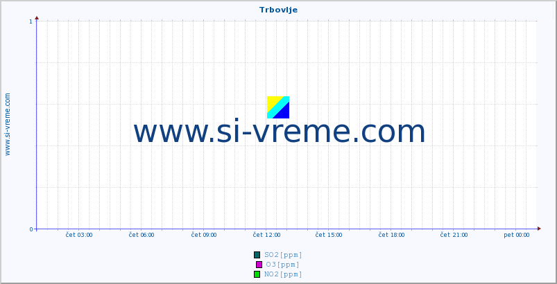 POVPREČJE :: Trbovlje :: SO2 | CO | O3 | NO2 :: zadnji dan / 5 minut.