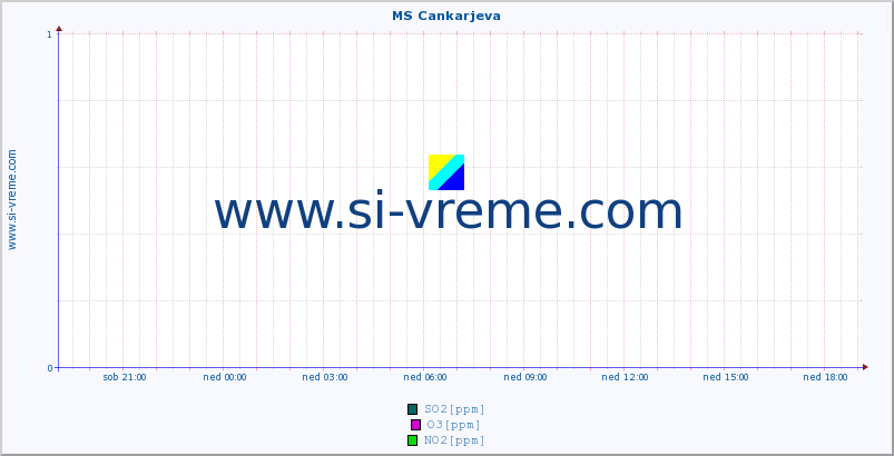 POVPREČJE :: MS Cankarjeva :: SO2 | CO | O3 | NO2 :: zadnji dan / 5 minut.