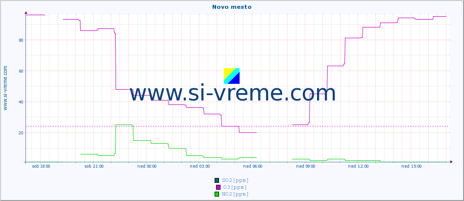 POVPREČJE :: Novo mesto :: SO2 | CO | O3 | NO2 :: zadnji dan / 5 minut.