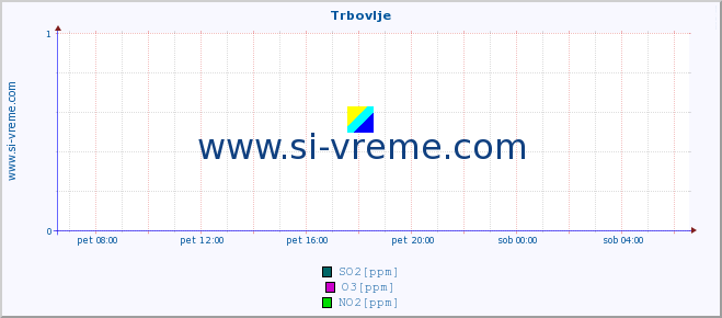 POVPREČJE :: Trbovlje :: SO2 | CO | O3 | NO2 :: zadnji dan / 5 minut.