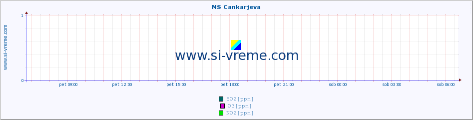 POVPREČJE :: MS Cankarjeva :: SO2 | CO | O3 | NO2 :: zadnji dan / 5 minut.