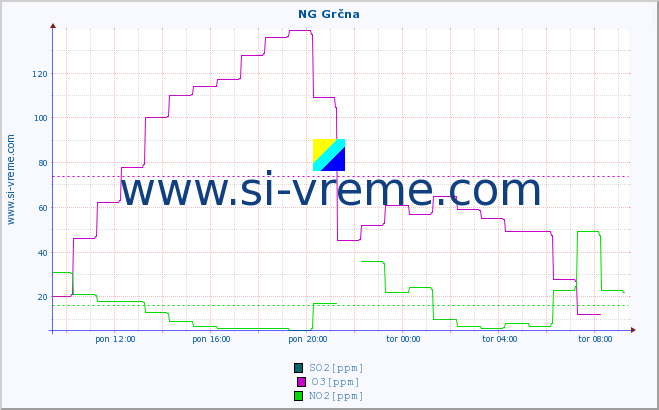 POVPREČJE :: NG Grčna :: SO2 | CO | O3 | NO2 :: zadnji dan / 5 minut.