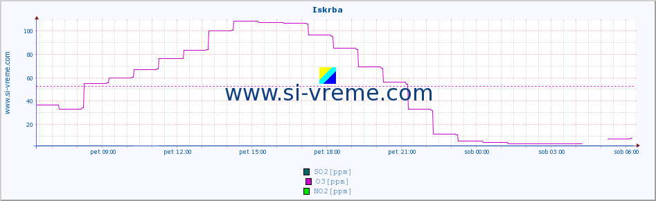 POVPREČJE :: Iskrba :: SO2 | CO | O3 | NO2 :: zadnji dan / 5 minut.