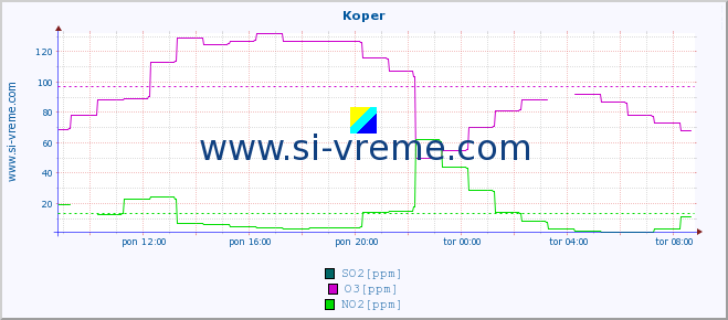 POVPREČJE :: Koper :: SO2 | CO | O3 | NO2 :: zadnji dan / 5 minut.