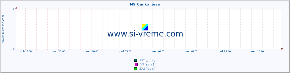 POVPREČJE :: MS Cankarjeva :: SO2 | CO | O3 | NO2 :: zadnji dan / 5 minut.