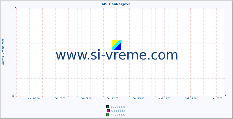 POVPREČJE :: MS Cankarjeva :: SO2 | CO | O3 | NO2 :: zadnji dan / 5 minut.