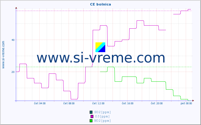 POVPREČJE :: CE bolnica :: SO2 | CO | O3 | NO2 :: zadnji dan / 5 minut.