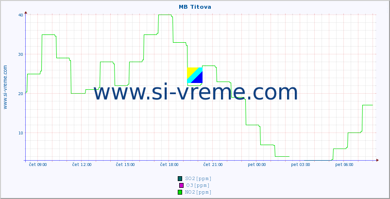 POVPREČJE :: MB Titova :: SO2 | CO | O3 | NO2 :: zadnji dan / 5 minut.