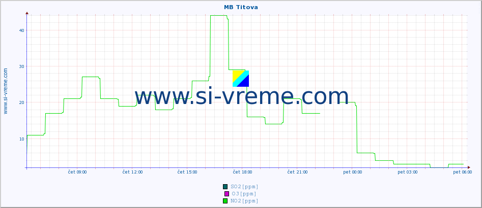 POVPREČJE :: MB Titova :: SO2 | CO | O3 | NO2 :: zadnji dan / 5 minut.