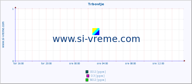 POVPREČJE :: Trbovlje :: SO2 | CO | O3 | NO2 :: zadnji dan / 5 minut.