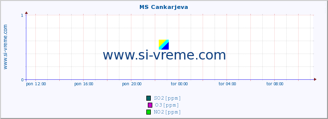 POVPREČJE :: MS Cankarjeva :: SO2 | CO | O3 | NO2 :: zadnji dan / 5 minut.