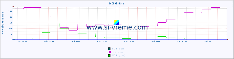 POVPREČJE :: NG Grčna :: SO2 | CO | O3 | NO2 :: zadnji dan / 5 minut.