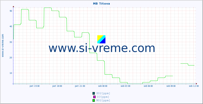 POVPREČJE :: MB Titova :: SO2 | CO | O3 | NO2 :: zadnji dan / 5 minut.