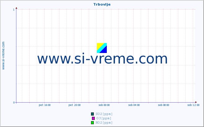 POVPREČJE :: Trbovlje :: SO2 | CO | O3 | NO2 :: zadnji dan / 5 minut.