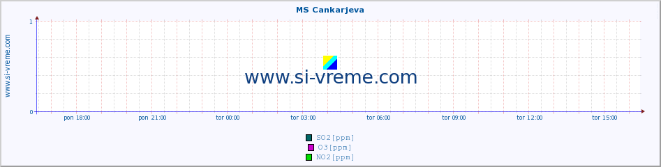 POVPREČJE :: MS Cankarjeva :: SO2 | CO | O3 | NO2 :: zadnji dan / 5 minut.