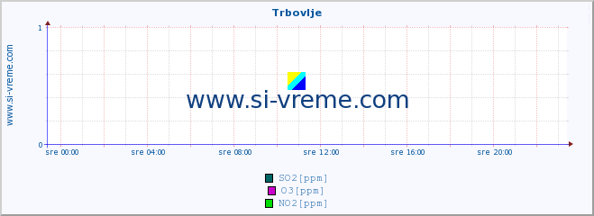 POVPREČJE :: Trbovlje :: SO2 | CO | O3 | NO2 :: zadnji dan / 5 minut.