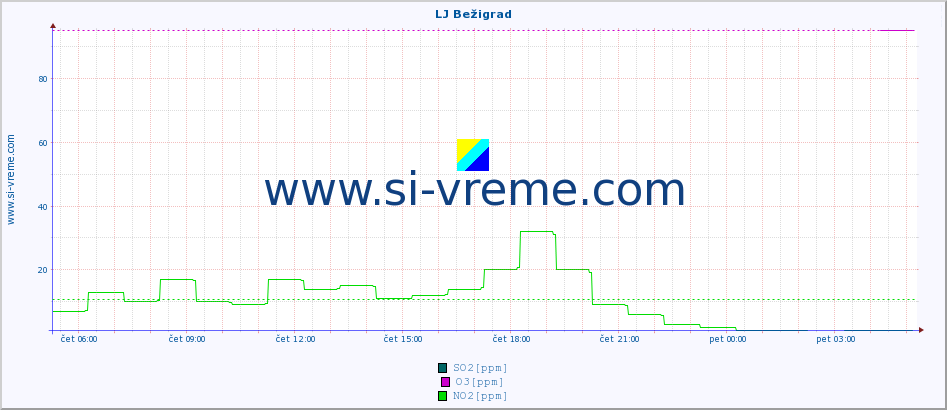 POVPREČJE :: LJ Bežigrad :: SO2 | CO | O3 | NO2 :: zadnji dan / 5 minut.